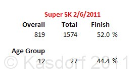 Super 5K 2011 Overall Results.jpg - Results sorted  by chip time and compared to entire group and age group.